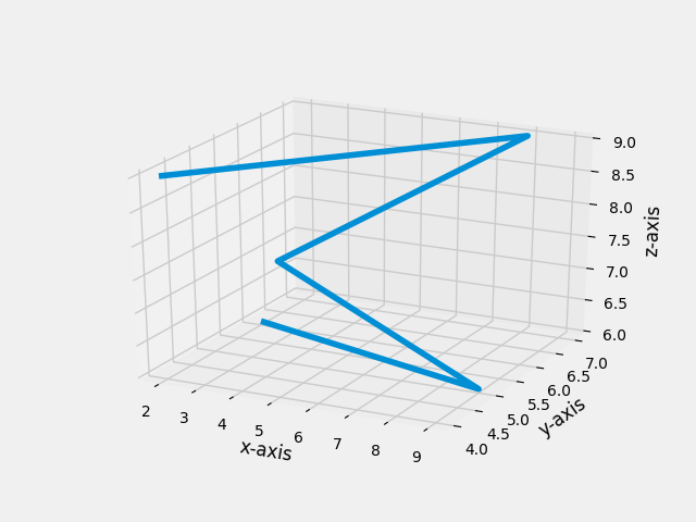 Add axes. Построение Графика зависимости питон. Plotting of graphs. Пересечение отрезков Python. X Y Z graph.
